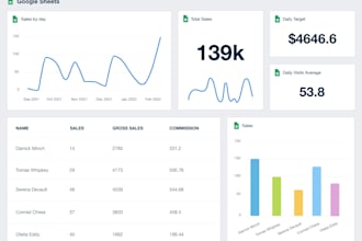 create automated dashboards, reports, and KPI trackers