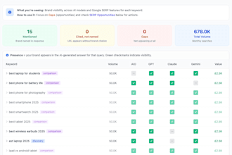 analyse your competitors ai search share of voice