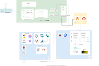 design, deploy and optimize production grade k8s infra