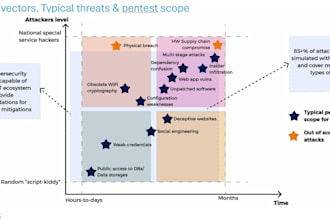 perform pen testing, vulnerability assessment, devsecops implementation