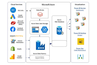 develop etl pipelines, data engineering projects using azure data factory