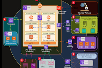 do AWS and azure cloud setup