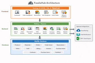 develop complete restaurant management system in react and node