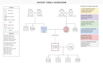 convert family tree and genograms from paper to digital form