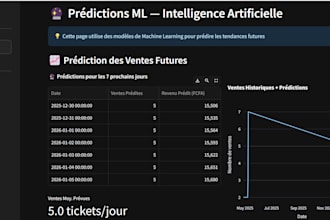create machine learning model for predictive analytics and business forecasting