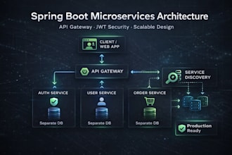 build spring boot microservices with API gateway and jwt