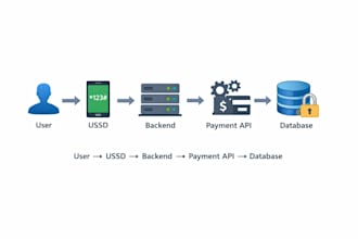 build secure backend integration for fintech and telecom systems