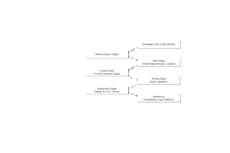 create ci cd pipeline using github actions and docker