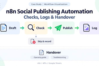 build tested ai automation with n8n, python, apis and mcp