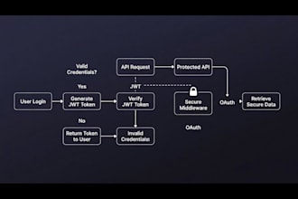 developed restful API in nodejs and mongodb