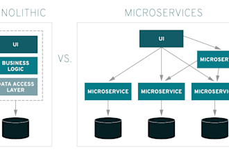 architect scalable microservices solutions using dot net and azure