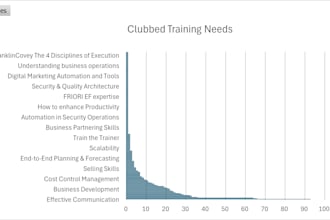 do training needs analysis and build a learning calendar