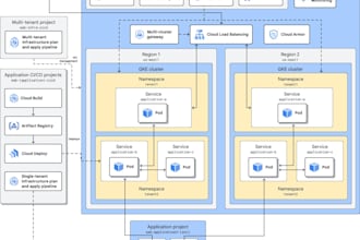 do kubernetes deployment, management, cluster setup, containerization