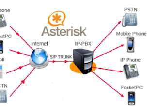 setup, configure, voip sip trunk on 3cx, frees, fusionpbx, asterisk, freepbx