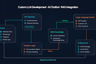 a custom ai chatbot to automate support, sales and workflows