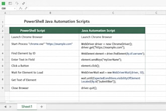 create and convert powershell java automation  scripts in excel or csv