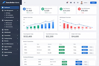 forex broker website with crm,cfd, webtrader ,forex trading website admin panel