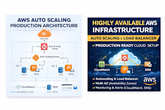 design and deploy auto scaling AWS cloud infrastructure