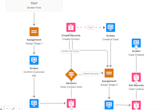 build custom salesforce solutions with apex, lwc, vf pages