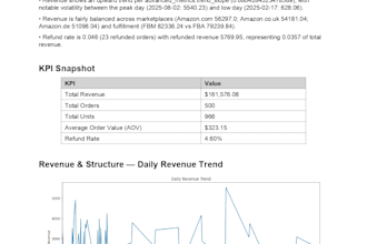 find profit leaks in your ecommerce data and improve margins