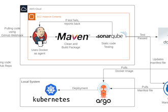 build robust devops pipelines with testing, deployment, monitoring