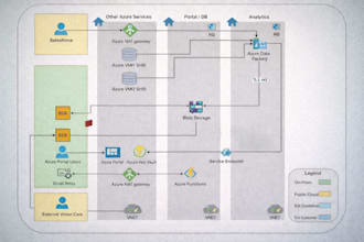 build azure data factory pipelines