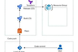 setup the cicd pipelines with infrastructure as a code in azure