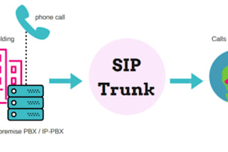 auto dialer setup inbound outbound calls, did number, sip trunk