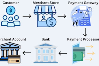 do secure payment processor solution, payment gateway, no charge back payment