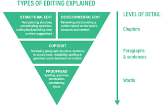 provide developmental edits for your novel