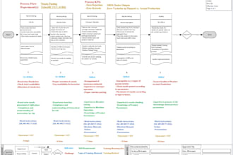 design process flow, workflow diagrams, organ chart