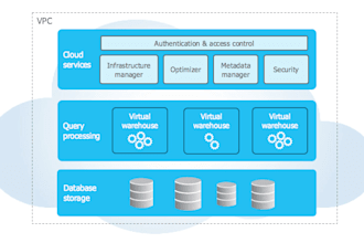build etl data pipeline, snowflake data warehouse and cloud integration
