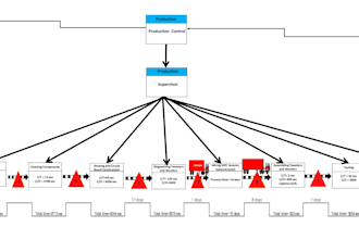 draw vsm, organizational chart for complex processes