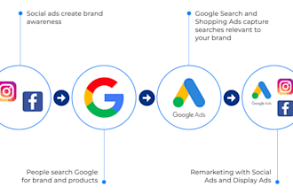 do professional google ads campaign setup and management