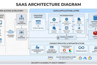 build scalable saas mvp with backend apis and admin panel