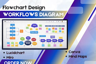 design flowcharts, workflow diagrams, data flowcharts lucidchart miro, and canva