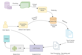 develop rag pipelines and ai workflows with claude API