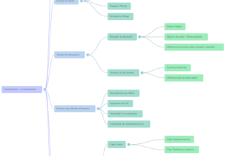 research and summary, resumen y mapa mental
