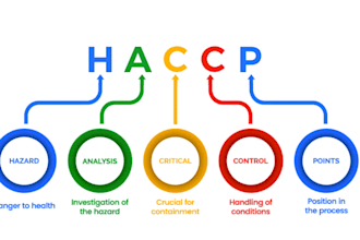 do custom food, beverages haccp plan, food safety plan,gmp and sop documentation