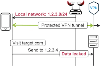 protect your VPN server against attacks such as ddos and brute force attacks