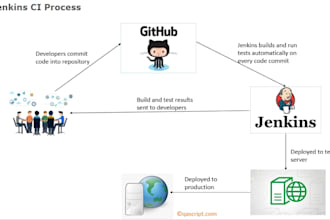 build jenkins ci cd pipeline with automated testing
