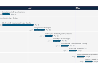 deliver your project end to end, in budget and on time
