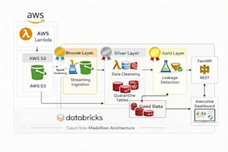 build scalable data pipelines, etl workflows and solutions