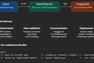 build a production ready fastapi rest API with jwt authentication