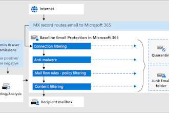 set up spf, dkim, and prevent  to optimize email deliverability and prevent spam