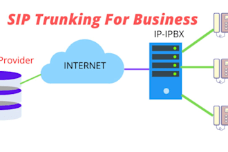fix pstn configuration twilio studio flow sip trunk setup a2p 10dlc voice call