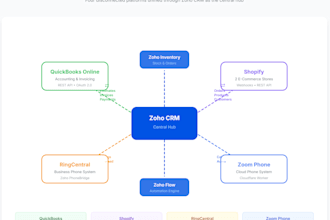 understand business problem and implement the right CRM