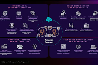 design, develop, and integrate amazon connect contact centre solutions