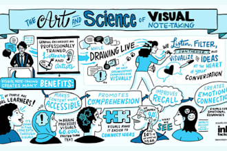 create hand drawn sketchnotes, doodle infographics, visual summaries process map