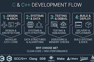 develope software c, cpp
